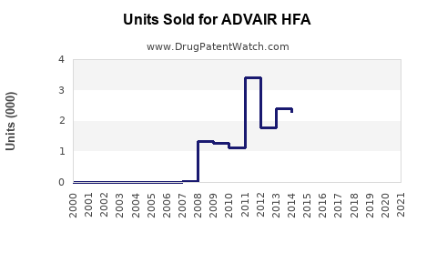 Drug Units Sold Trends for ADVAIR HFA