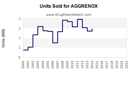 Drug Units Sold Trends for AGGRENOX