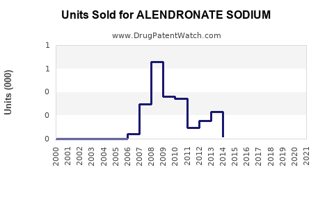 Drug Units Sold Trends for ALENDRONATE SODIUM