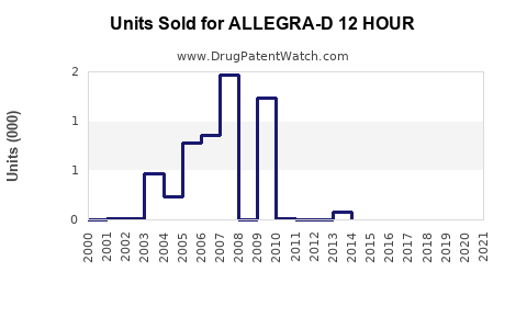 Drug Units Sold Trends for ALLEGRA-D 12 HOUR