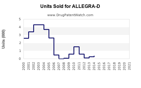 Drug Units Sold Trends for ALLEGRA-D