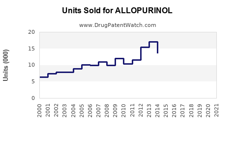 Drug Units Sold Trends for ALLOPURINOL