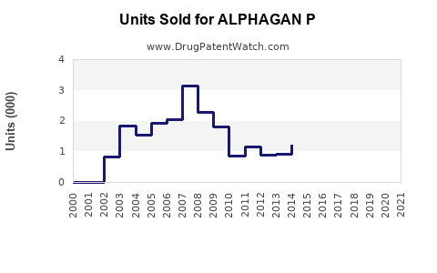Drug Units Sold Trends for ALPHAGAN P