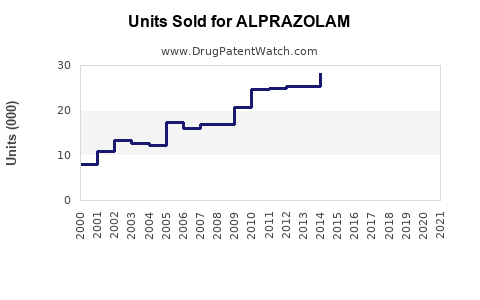 Drug Units Sold Trends for ALPRAZOLAM