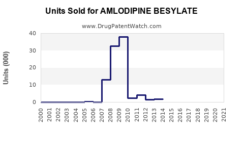 Drug Units Sold Trends for AMLODIPINE BESYLATE