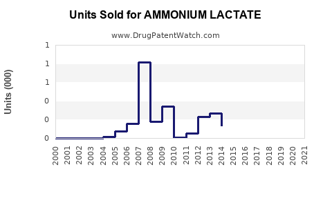 Drug Units Sold Trends for AMMONIUM LACTATE