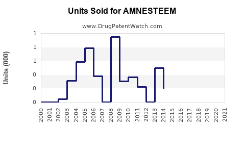 Drug Units Sold Trends for AMNESTEEM