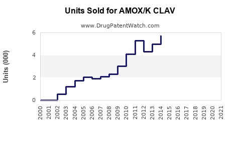 Drug Units Sold Trends for AMOX/K CLAV