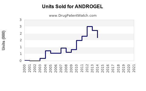 Drug Units Sold Trends for ANDROGEL
