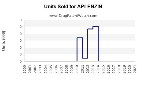 Drug Units Sold Trends for APLENZIN