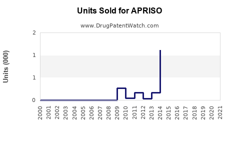 Drug Units Sold Trends for APRISO