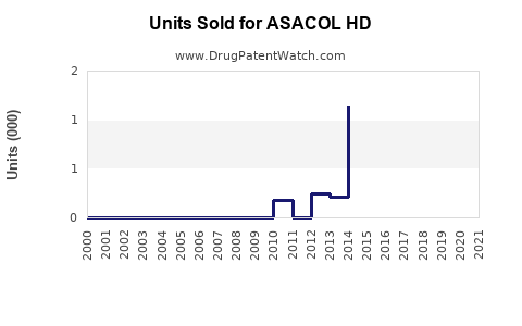 Drug Units Sold Trends for ASACOL HD