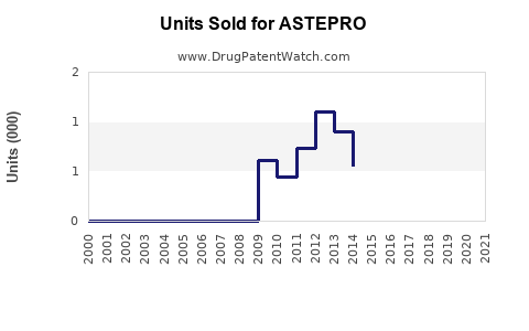 Drug Units Sold Trends for ASTEPRO