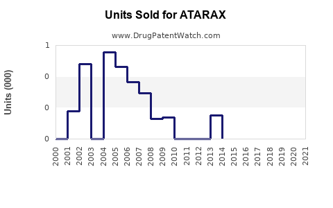 Drug Units Sold Trends for ATARAX
