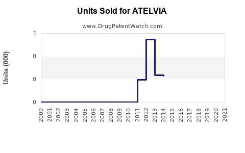 Drug Units Sold Trends for ATELVIA