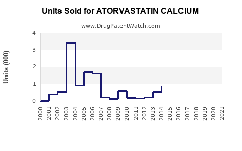 Drug Units Sold Trends for ATORVASTATIN CALCIUM