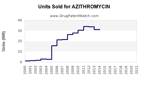 Drug Units Sold Trends for AZITHROMYCIN