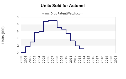 Drug Units Sold Trends for Actonel