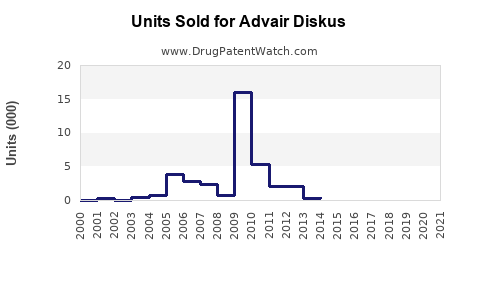Drug Units Sold Trends for Advair Diskus