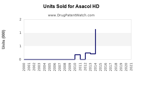 Drug Units Sold Trends for Asacol HD