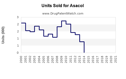 Drug Units Sold Trends for Asacol