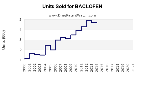 Drug Units Sold Trends for BACLOFEN