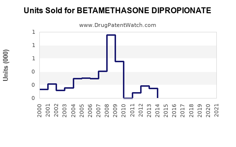 Drug Units Sold Trends for BETAMETHASONE DIPROPIONATE