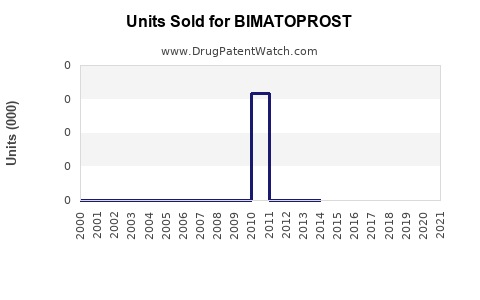 Drug Units Sold Trends for BIMATOPROST