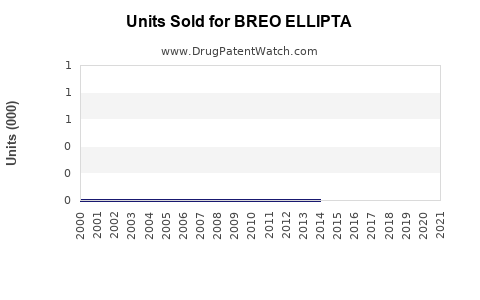 Drug Units Sold Trends for BREO ELLIPTA