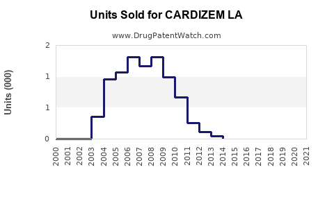 Drug Units Sold Trends for CARDIZEM LA