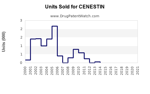 Drug Units Sold Trends for CENESTIN