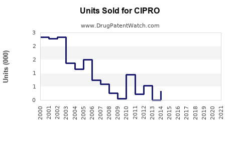Drug Units Sold Trends for CIPRO