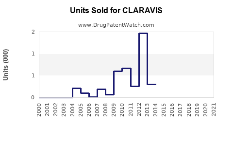 Drug Units Sold Trends for CLARAVIS