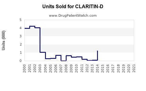 Drug Units Sold Trends for CLARITIN-D