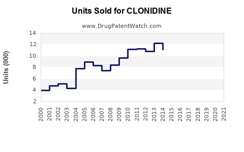 Drug Units Sold Trends for CLONIDINE