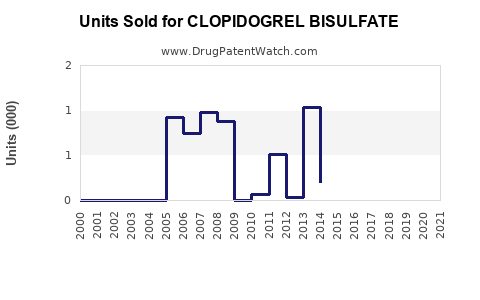 Drug Units Sold Trends for CLOPIDOGREL BISULFATE