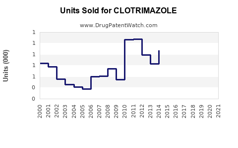 Drug Units Sold Trends for CLOTRIMAZOLE