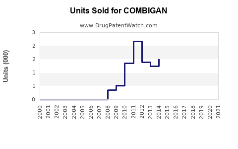 Drug Units Sold Trends for COMBIGAN