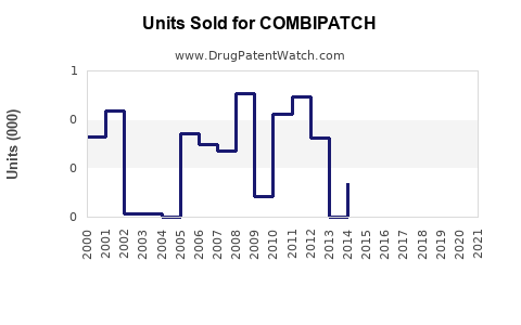 Drug Units Sold Trends for COMBIPATCH