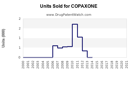 Drug Units Sold Trends for COPAXONE