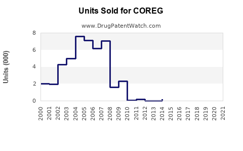 Drug Units Sold Trends for COREG