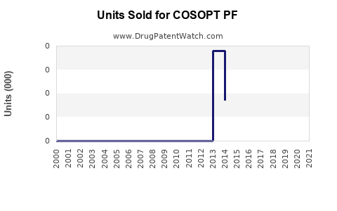 Drug Units Sold Trends for COSOPT PF