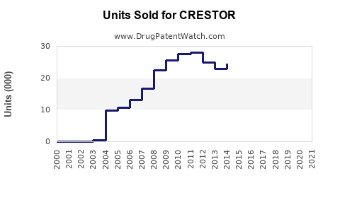 Drug Units Sold Trends for CRESTOR