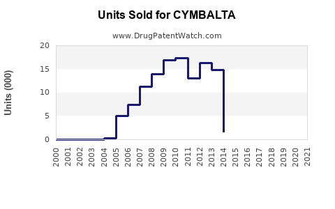 Drug Units Sold Trends for CYMBALTA
