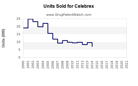 Drug Units Sold Trends for Celebrex