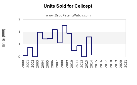 Drug Units Sold Trends for Cellcept