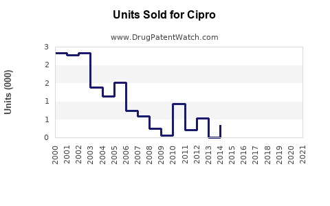 Drug Units Sold Trends for Cipro