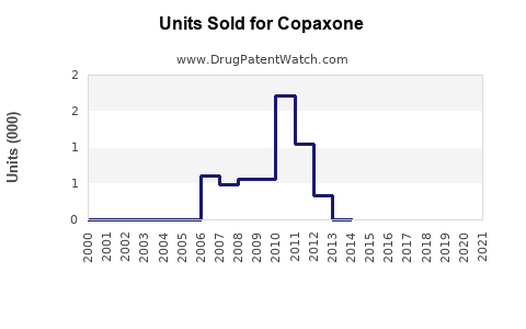 Drug Units Sold Trends for Copaxone