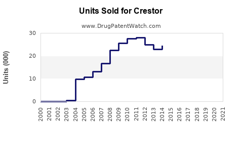 Drug Units Sold Trends for Crestor