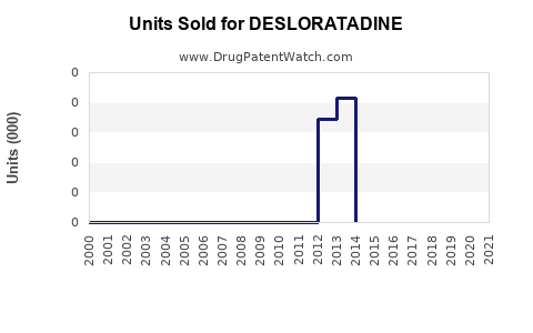Drug Units Sold Trends for DESLORATADINE